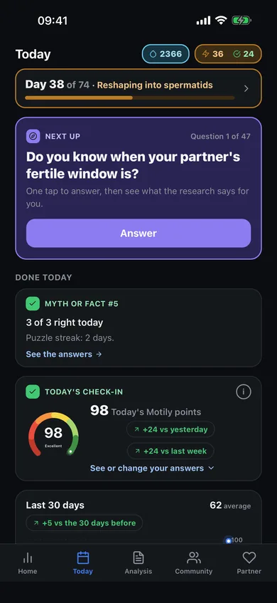 The Motily Today tab on day 38: Today's question is next up, asking whether you know when your partner's fertile window is, with Myth or Fact (3 of 3 right) and today's check-in (98 Today's Motily points) already done